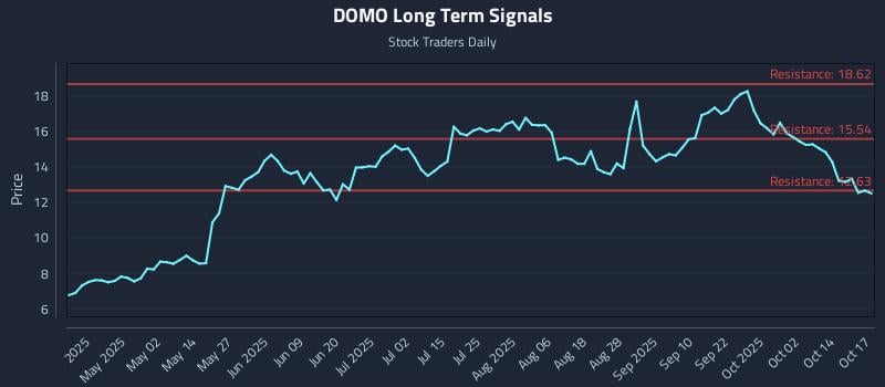 DOMO Long Term Analysis for October 17 2025 DOMO Long Term Analysis for October 17 2025