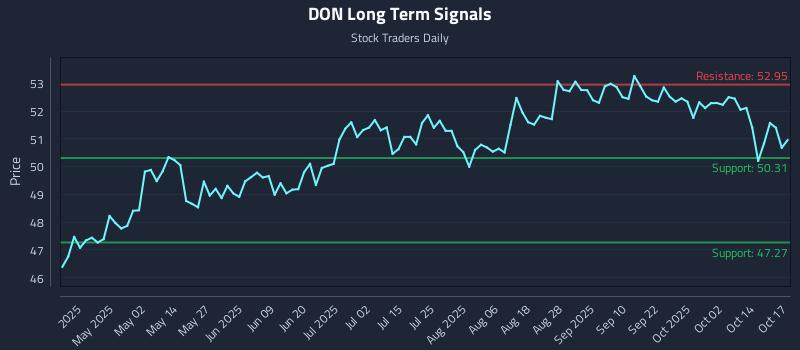 DON Long Term Analysis for October 17 2025 DON Long Term Analysis for October 17 2025