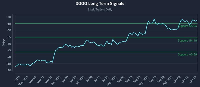 DOOO Long Term Analysis for October 17 2025