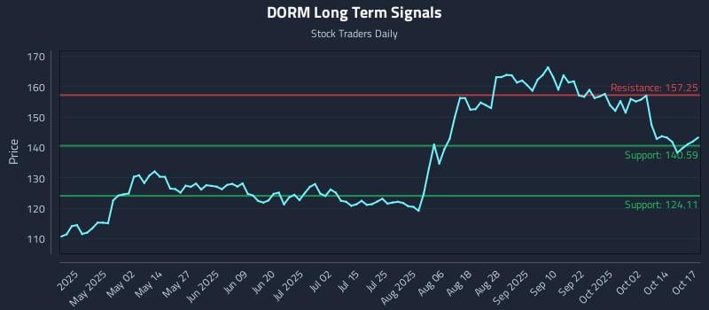 DORM Long Term Analysis for October 17 2025 DORM Long Term Analysis for October 17 2025