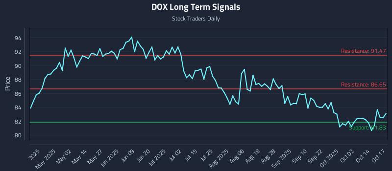 DOX Long Term Analysis for October 17 2025 DOX Long Term Analysis for October 17 2025
