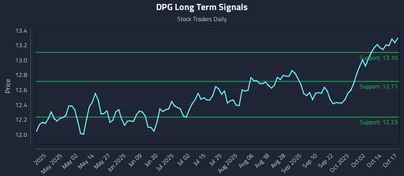 DPG Long Term Analysis for October 17 2025 DPG Long Term Analysis for October 17 2025
