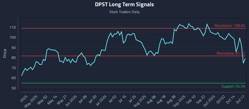 DPST Long Term Analysis for October 17 2025 DPST Long Term Analysis for October 17 2025