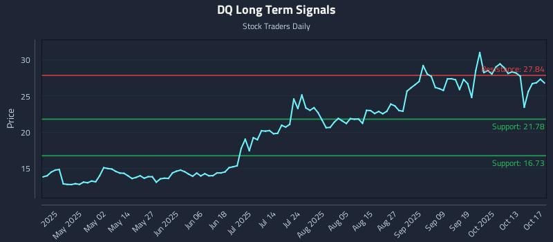 DQ Long Term Analysis for October 17 2025 DQ Long Term Analysis for October 17 2025