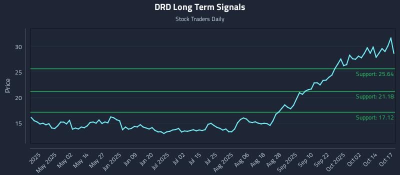 DRD Long Term Analysis for October 17 2025 DRD Long Term Analysis for October 17 2025