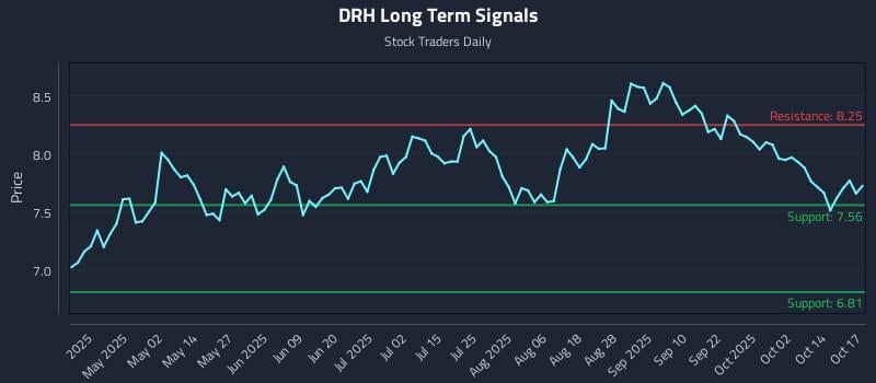 DRH Long Term Analysis for October 17 2025 DRH Long Term Analysis for October 17 2025