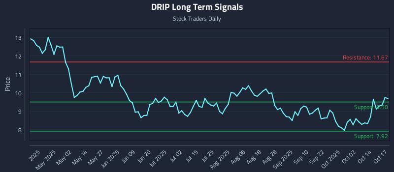 DRIP Long Term Analysis for October 17 2025