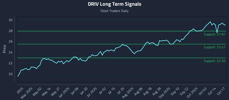 DRIV Long Term Analysis for October 17 2025 DRIV Long Term Analysis for October 17 2025