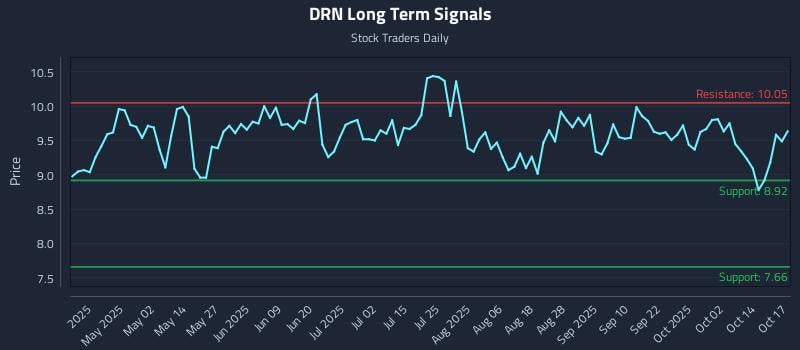DRN Long Term Analysis for October 17 2025 DRN Long Term Analysis for October 17 2025