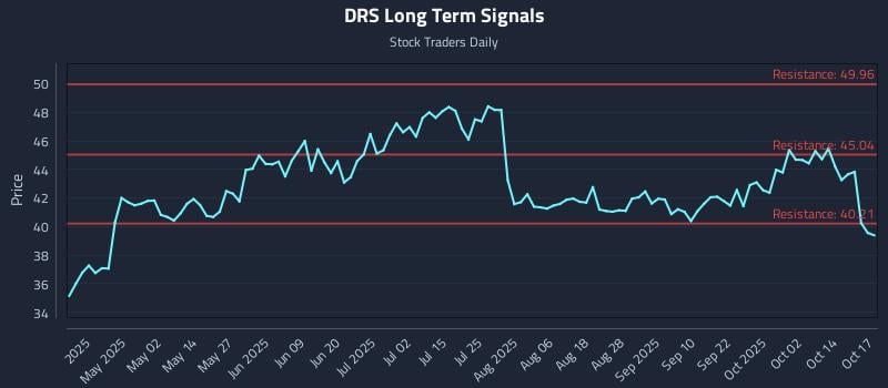 DRS Long Term Analysis for October 17 2025 DRS Long Term Analysis for October 17 2025