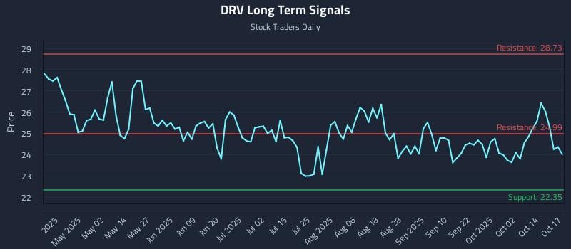 DRV Long Term Analysis for October 17 2025 DRV Long Term Analysis for October 17 2025