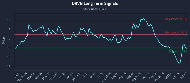 DRVN Long Term Analysis for October 17 2025