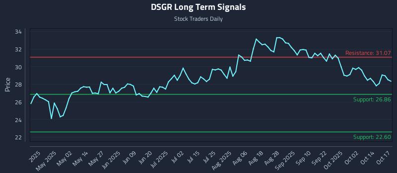 DSGR Long Term Analysis for October 17 2025 DSGR Long Term Analysis for October 17 2025