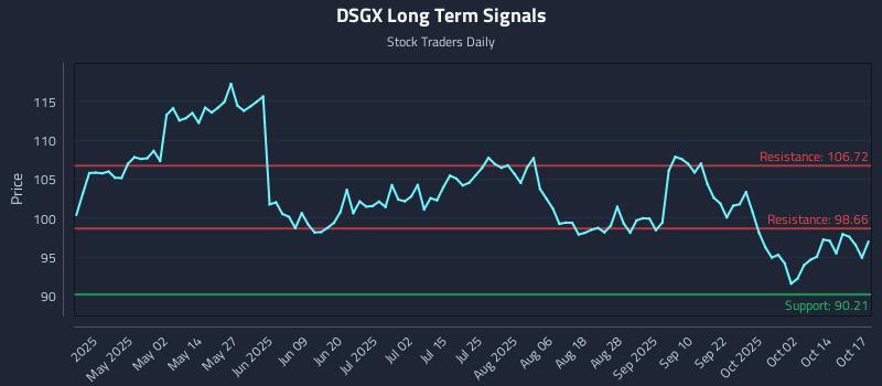 DSGX Long Term Analysis for October 17 2025 DSGX Long Term Analysis for October 17 2025