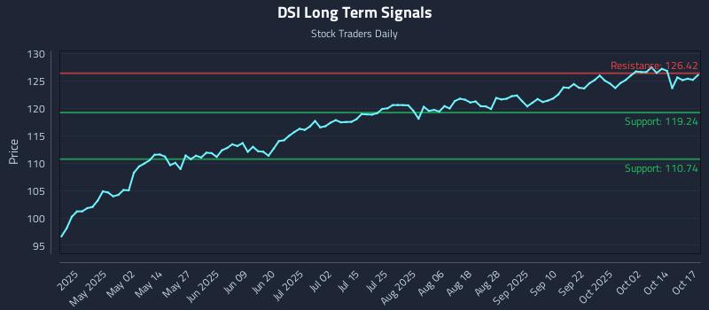 DSI Long Term Analysis for October 17 2025