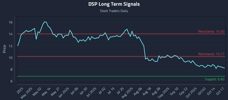 DSP Long Term Analysis for October 17 2025 DSP Long Term Analysis for October 17 2025