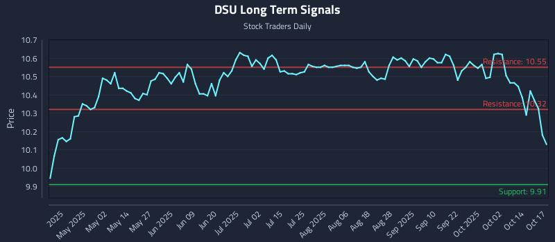 DSU Long Term Analysis for October 17 2025 DSU Long Term Analysis for October 17 2025