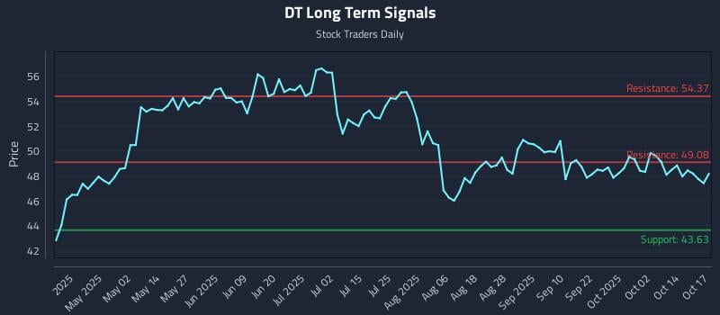 DT Long Term Analysis for October 17 2025 DT Long Term Analysis for October 17 2025