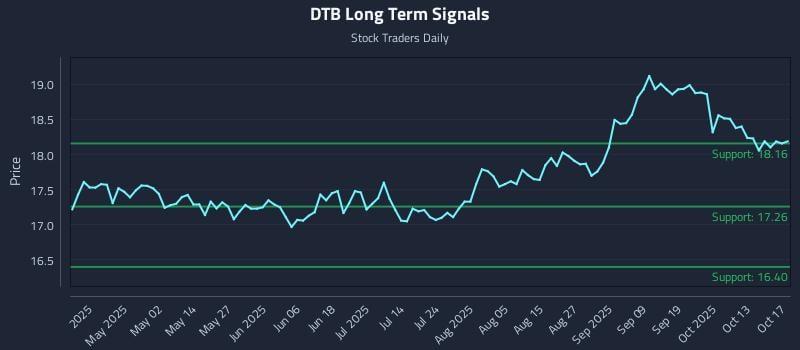 DTB Long Term Analysis for October 17 2025