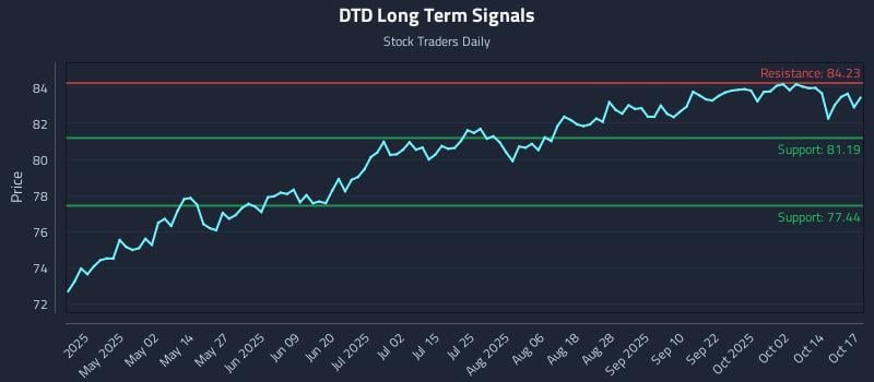 DTD Long Term Analysis for October 17 2025 DTD Long Term Analysis for October 17 2025