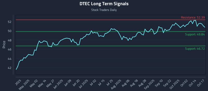 DTEC Long Term Analysis for October 17 2025 DTEC Long Term Analysis for October 17 2025