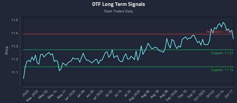 DTF Long Term Analysis for October 17 2025 DTF Long Term Analysis for October 17 2025