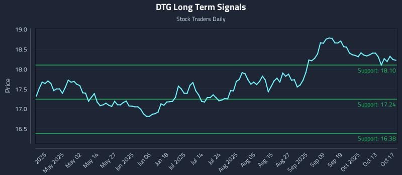 DTG Long Term Analysis for October 17 2025 DTG Long Term Analysis for October 17 2025