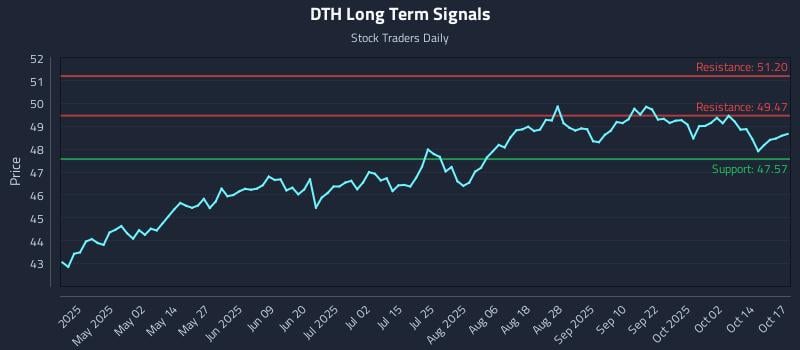 DTH Long Term Analysis for October 17 2025 DTH Long Term Analysis for October 17 2025