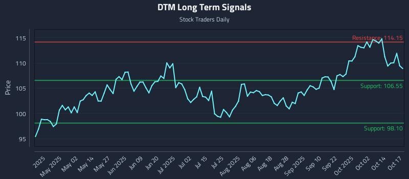 DTM Long Term Analysis for October 17 2025