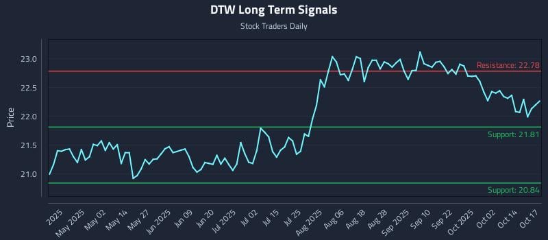 DTW Long Term Analysis for October 17 2025 DTW Long Term Analysis for October 17 2025