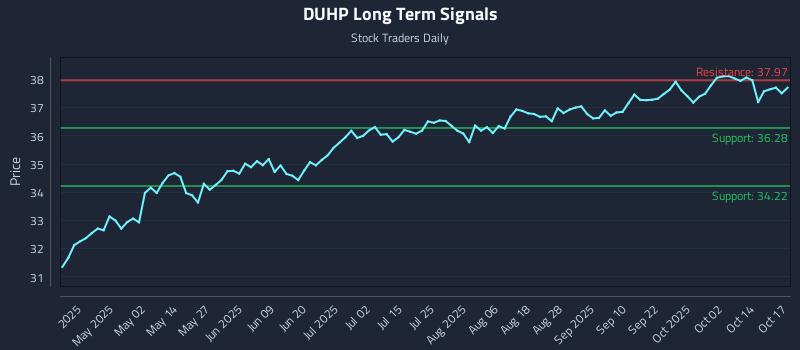 DUHP Long Term Analysis for October 17 2025 DUHP Long Term Analysis for October 17 2025