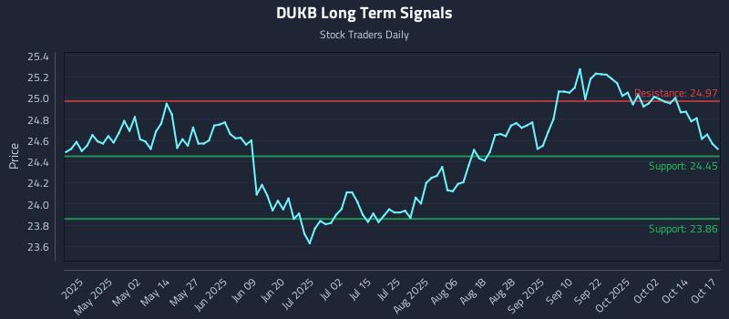 DUKB Long Term Analysis for October 17 2025 DUKB Long Term Analysis for October 17 2025