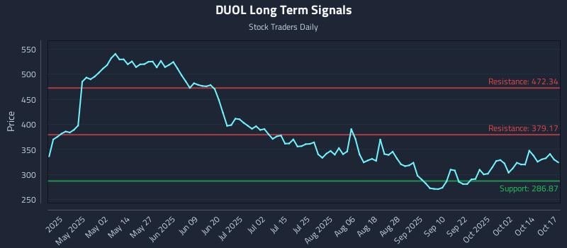DUOL Long Term Analysis for October 17 2025