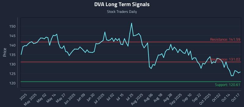 DVA Long Term Analysis for October 17 2025 DVA Long Term Analysis for October 17 2025