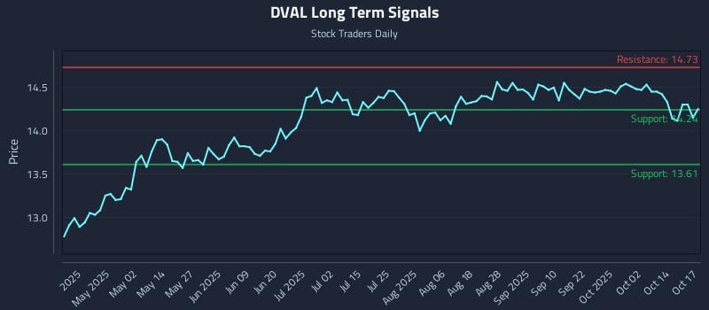 DVAL Long Term Analysis for October 17 2025 DVAL Long Term Analysis for October 17 2025
