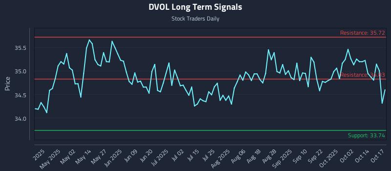 DVOL Long Term Analysis for October 17 2025