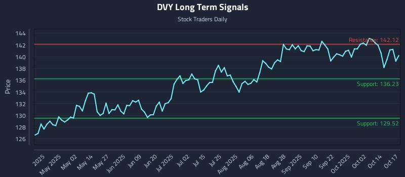 DVY Long Term Analysis for October 17 2025 DVY Long Term Analysis for October 17 2025