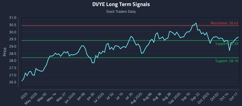 DVYE Long Term Analysis for October 17 2025 DVYE Long Term Analysis for October 17 2025