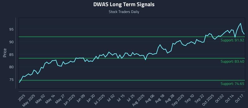 DWAS Long Term Analysis for October 17 2025 DWAS Long Term Analysis for October 17 2025