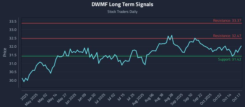 DWMF Long Term Analysis for October 17 2025 DWMF Long Term Analysis for October 17 2025