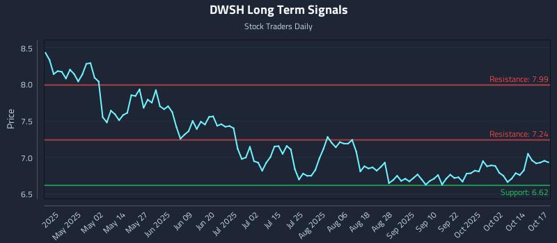 DWSH Long Term Analysis for October 17 2025 DWSH Long Term Analysis for October 17 2025