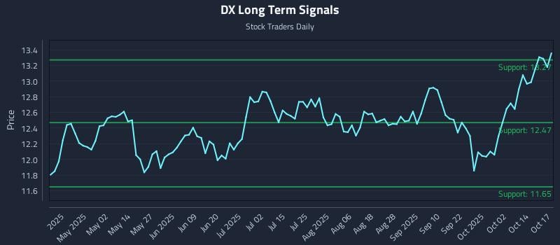 DX Long Term Analysis for October 17 2025