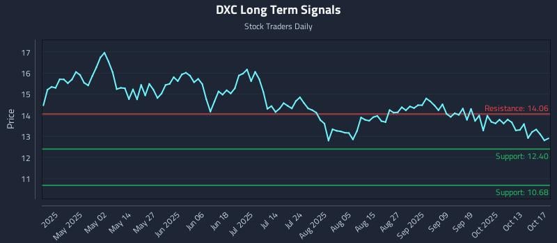DXC Long Term Analysis for October 17 2025 DXC Long Term Analysis for October 17 2025