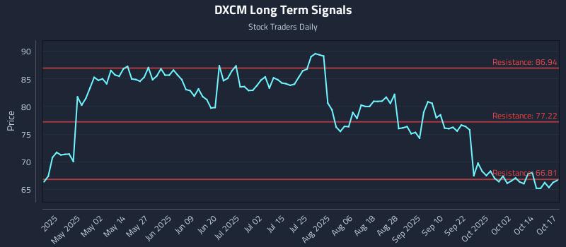 DXCM Long Term Analysis for October 17 2025 DXCM Long Term Analysis for October 17 2025