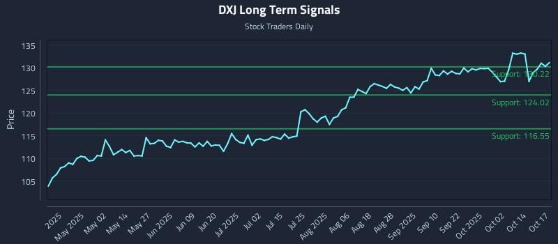 DXJ Long Term Analysis for October 17 2025 DXJ Long Term Analysis for October 17 2025