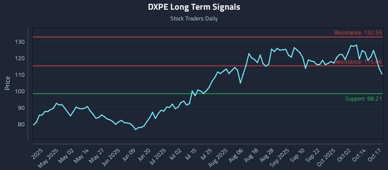 DXPE Long Term Analysis for October 17 2025 DXPE Long Term Analysis for October 17 2025