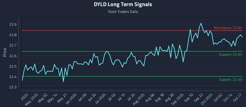 DYLD Long Term Analysis for October 17 2025 DYLD Long Term Analysis for October 17 2025