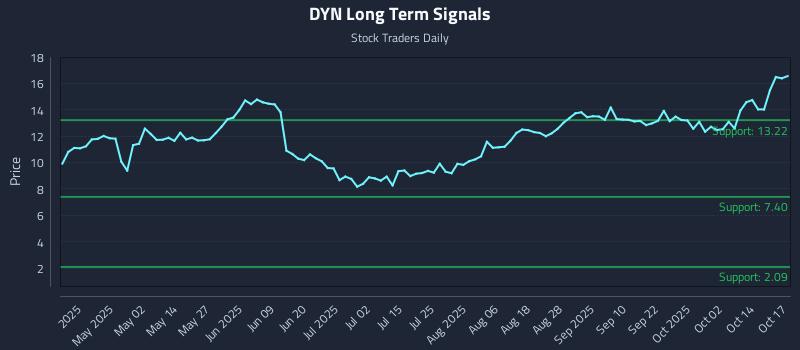 DYN Long Term Analysis for October 17 2025