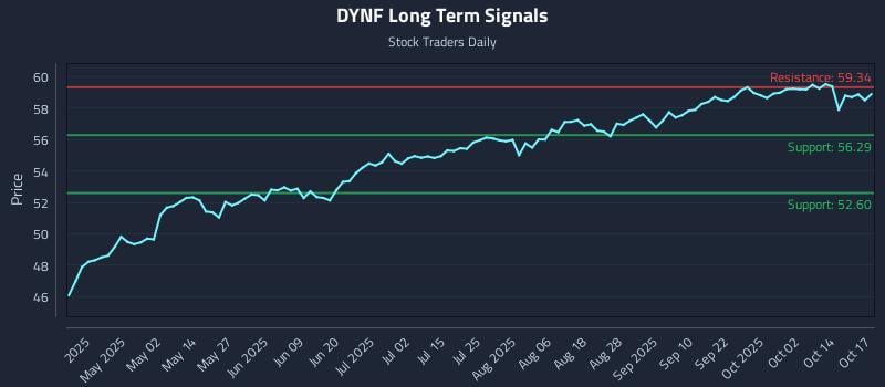 DYNF Long Term Analysis for October 17 2025 DYNF Long Term Analysis for October 17 2025