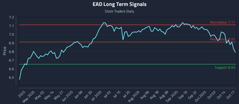 EAD Long Term Analysis for October 17 2025 EAD Long Term Analysis for October 17 2025